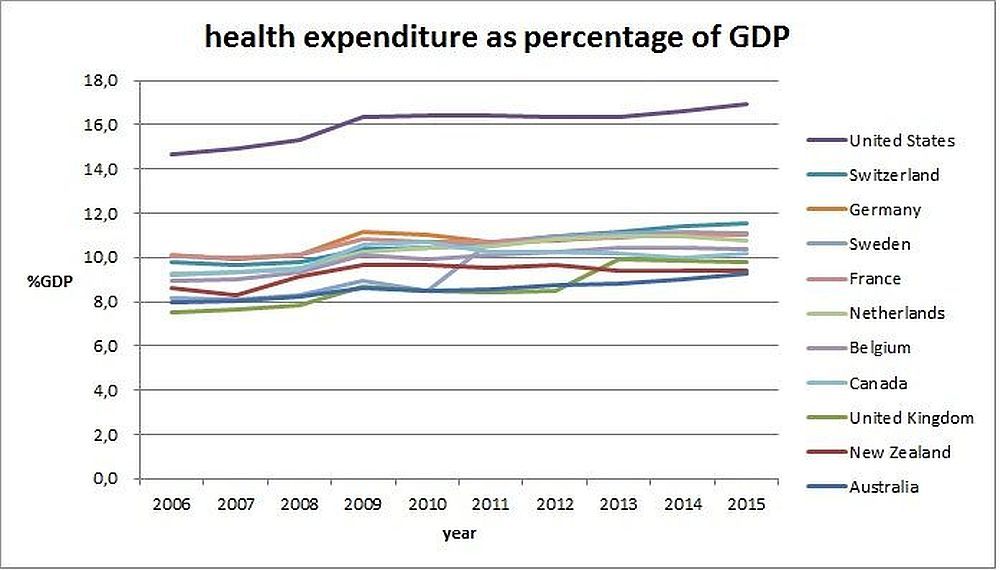 health expenditure as percentage of GPD